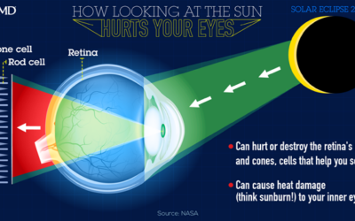 Eclissi solare: i pericoli per la vista