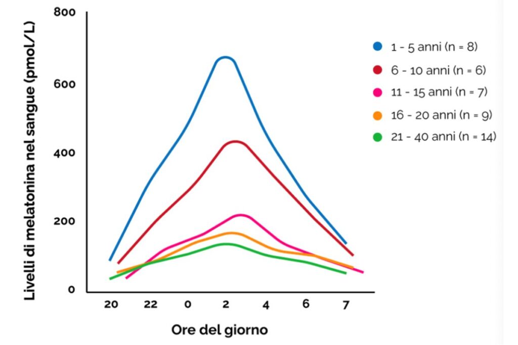 Livelli Melatonina nel Sangue