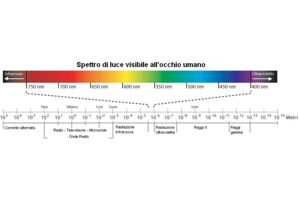 Spettro Luce